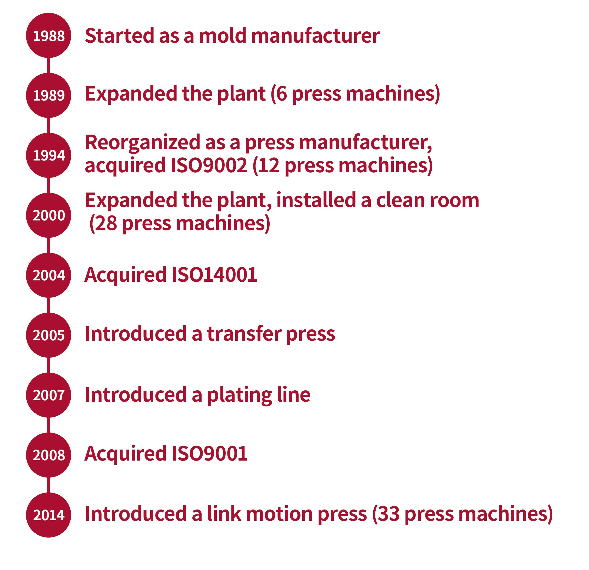 1988年：金型制作メーカーとしてスタート。1989年：工場増設。プレス機6台。1994年：プレスメーカーとして再編。ISO9002取得。プレス機12台。2000年：工場増設、クリーンルームを新設。プレス機28台。2004年ISO14001取得。2005年：トランスファープレスを導入。2007年：めっきラインを立上げ。2008年：ISO9001取得。2014年：リンクモーションプレスを導入。プレス機33台。