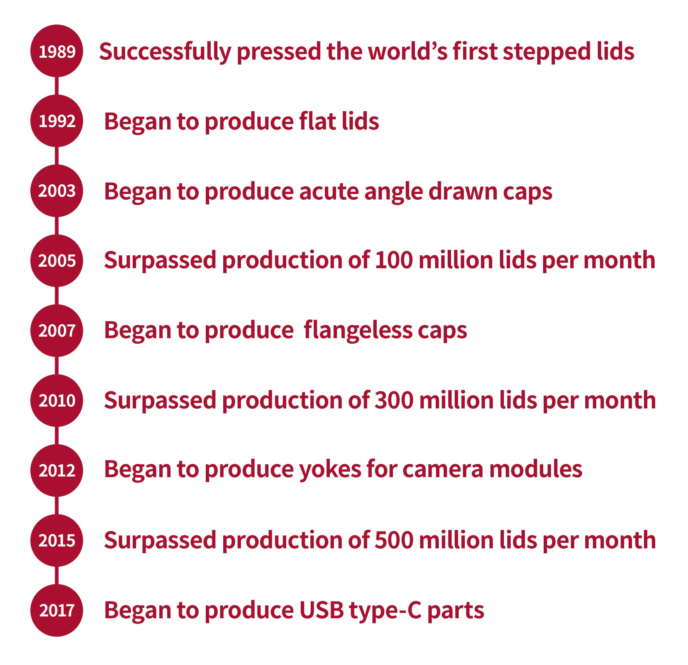 1989 Successfully pressed the world’s first stepped lids 1992 Began to produce flat lids 2003 Began to produce acute angle drawn caps 2005 Surpassed production of 100 million lids per month 2007年:フランジレスCAPの生産開始。2010年：LID月産3億個突破。2012 Began to produce yokes for camera modules 2015 Surpassed production of 500 million lids per month 2017 Began to produce USB type-C parts 