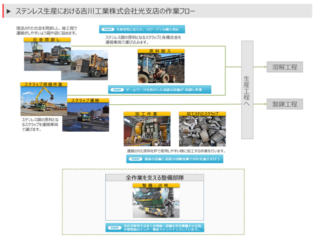 ステンレス生産業務フロー
