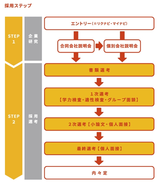 採用ステップの図