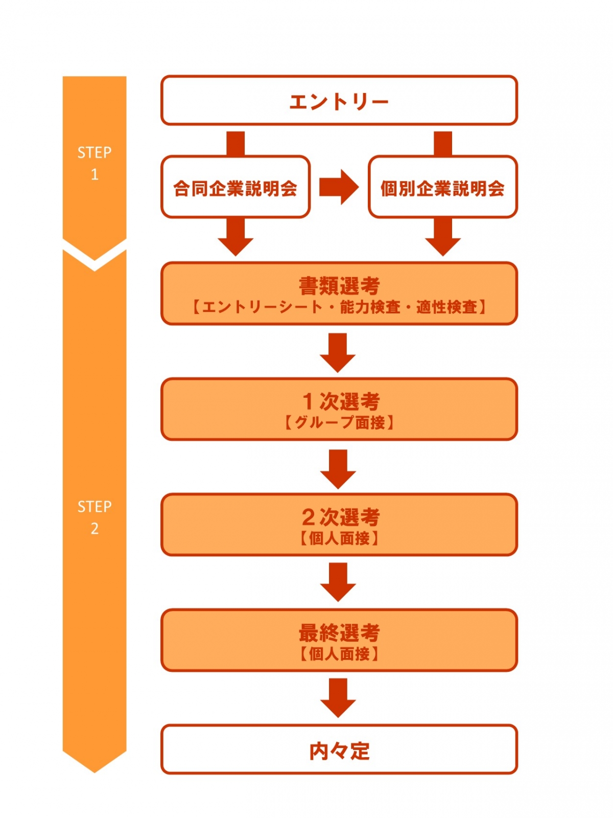 採用ステップの図