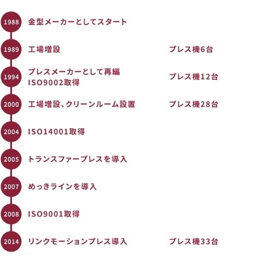 1988年：金型制作メーカーとしてスタート。1989年：工場増設。プレス機6台。1994年：プレスメーカーとして再編。ISO9002取得。プレス機12台。2000年：工場増設、クリーンルームを新設。プレス機28台。2004年ISO14001取得。2005年：トランスファープレスを導入。2007年：めっきラインを立上げ。2008年：ISO9001取得。2014年：リンクモーションプレスを導入。プレス機33台。