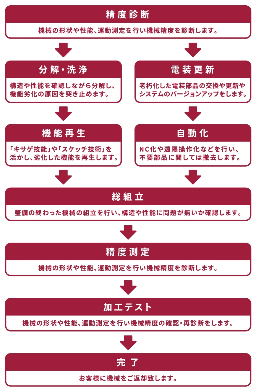 オーバーホールの流れの図