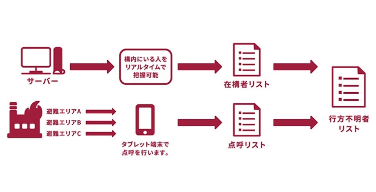 安否確認機能のイラスト