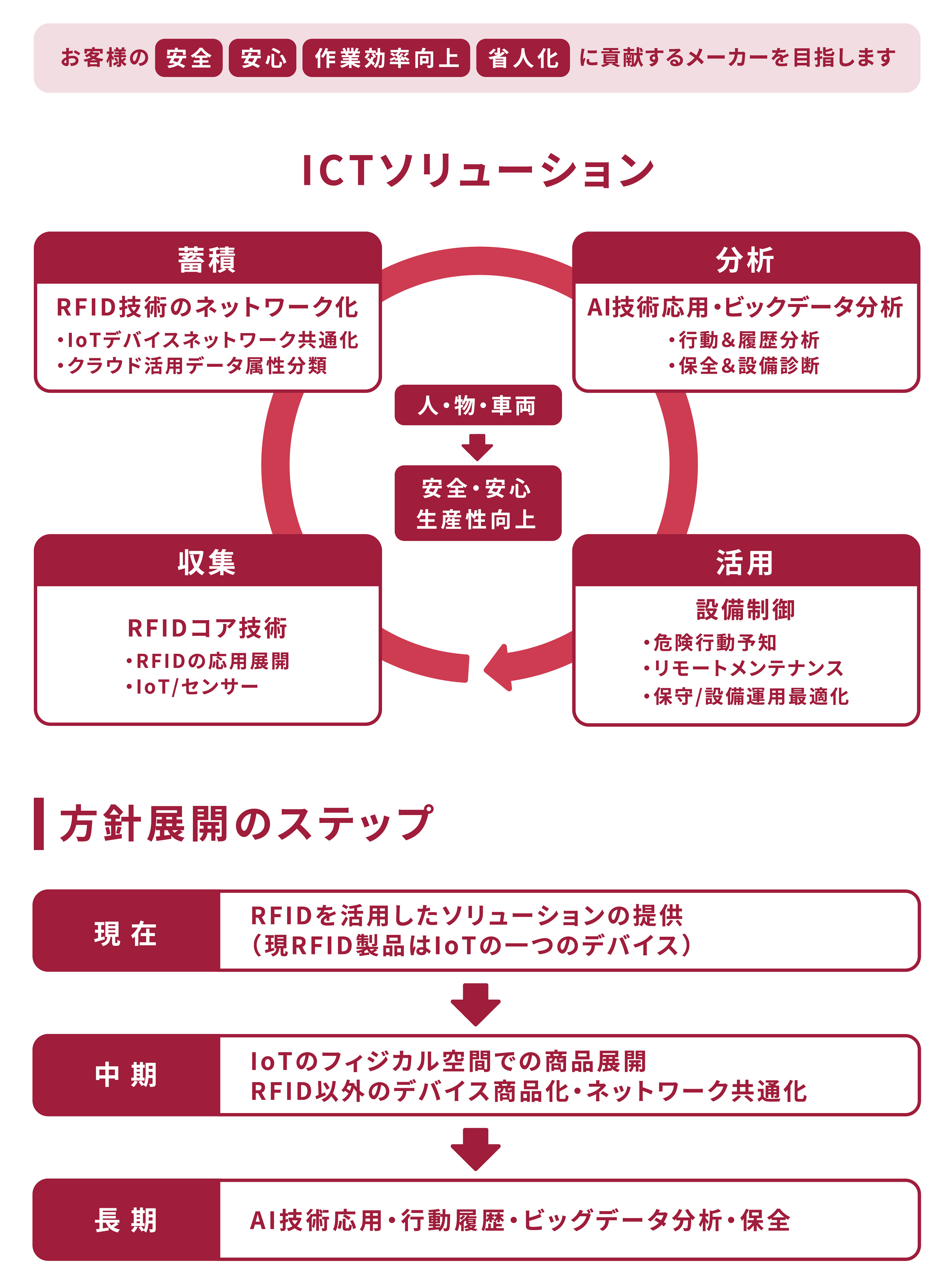 ICTソリューションの図