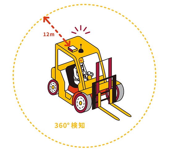360°全方位検知のイラスト