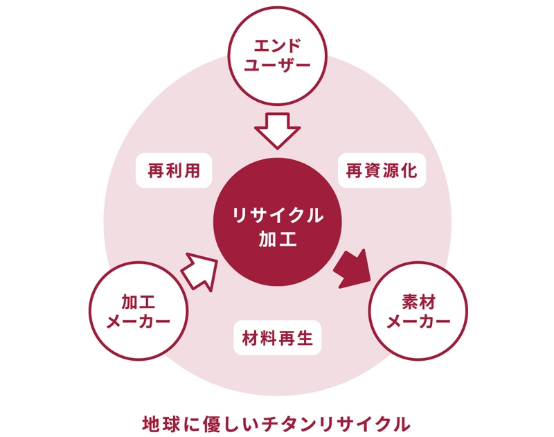 地球にやさしいチタンリサイクルの図