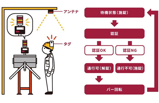 認証イメージのイラスト