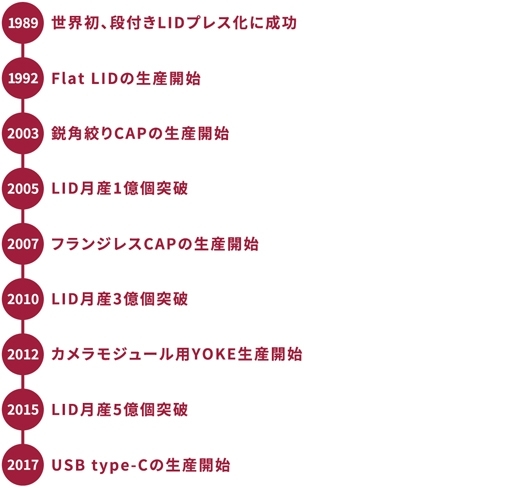 1989年：世界初、段付きLIDプレス化に成功。1992年：Flat LIDの生産開始。2003年：鋭角絞りCAPの生産開始。2005年：LID月産1億個突破。2007年:フランジレスCAPの生産開始。2010年：LID月産3億個突破。2012年：カメラモジュール用YOKE生産開始。2015年：LID月産5億個突破。2017年：USB type-Cの生産開始。