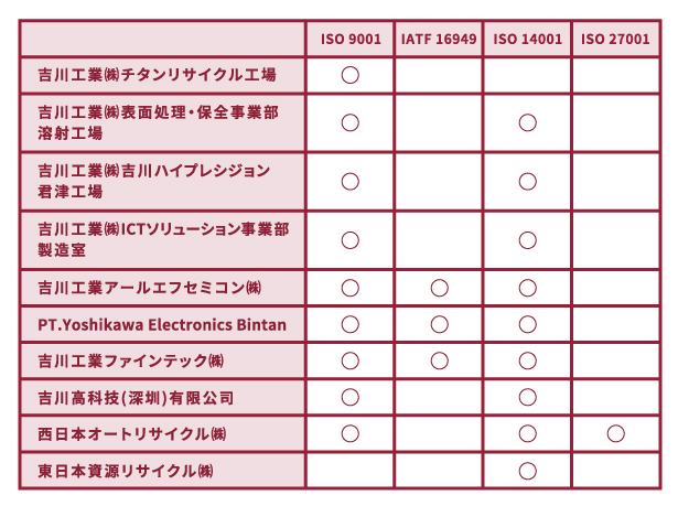 吉川工業グループの認証取得一覧